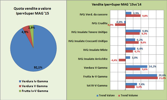 Trend IV e V Gamma a maggio
