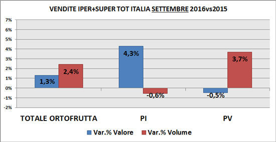 Trend per modalità di vendita