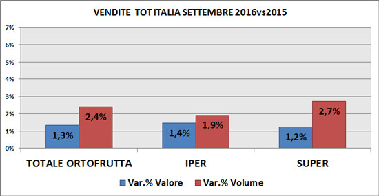 Trend per superficie di vendita