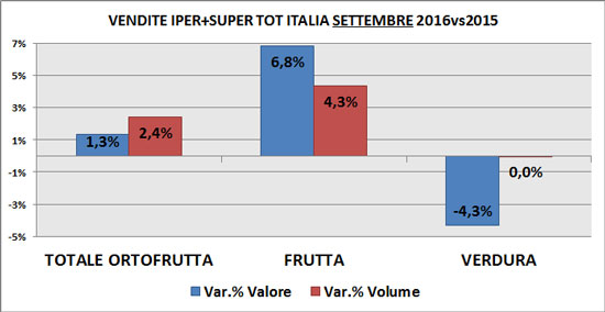 Trend ortofrutta a settembre