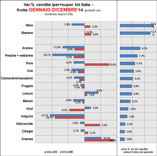 Frutta - I primi prodotti del 2014