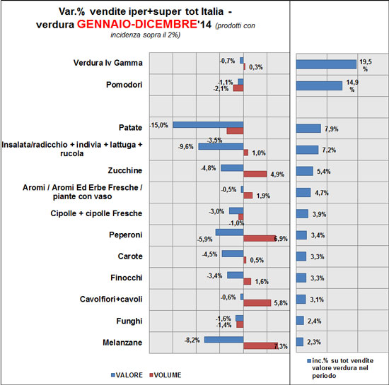 Verdura – I primi prodotti del 2014