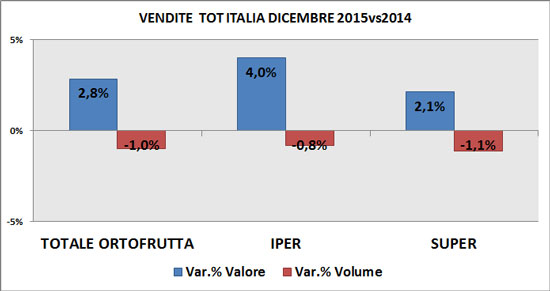 Trend ortofrutta dicembre per superficie di vendita