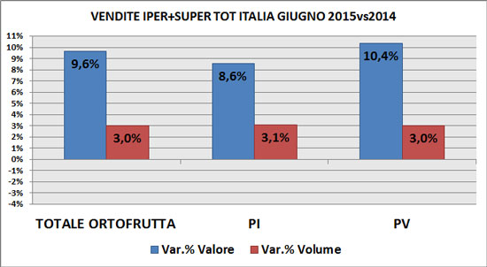 Trend F&V Gdo a giugno per superfici e modalità di vendita