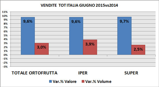Trend F&V Gdo a giugno per superfici e modalità di vendita