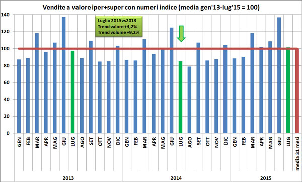 Confronto ultimi 31 mesi vendite a valore