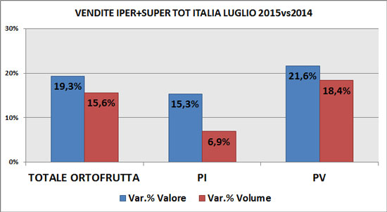 Trend F&V Gdo a luglio per superfici e modalità di vendita