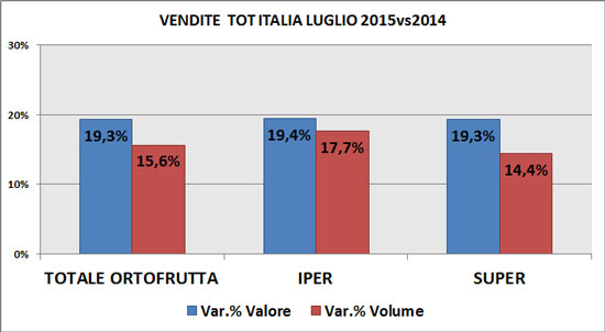 Trend F&V Gdo a luglio per superfici e modalità di vendita