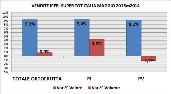 Trend F&V Gdo a maggio per superfici e modalità di vendita