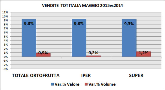 Trend F&V Gdo a maggio per superfici e modalità di vendita