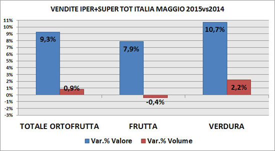 Trend F&V Gdo a maggio