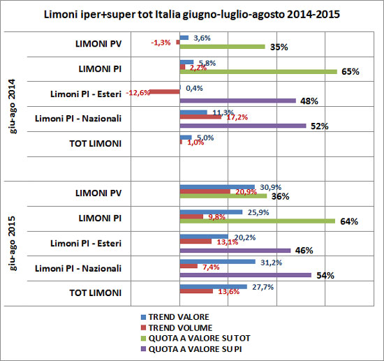 Trend limoni nella Gdo giu-ago 2014 e 2015