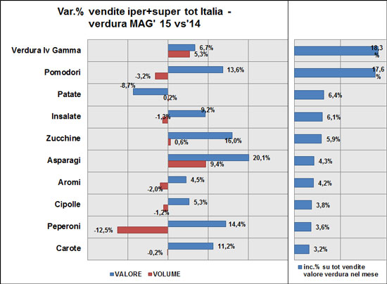 Verdura - I primi 10 prodotti del mese