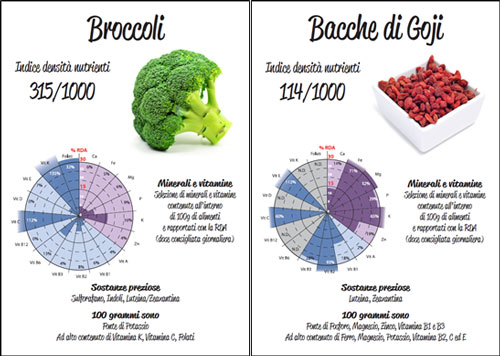 Descrizione dei nutrizionali per broccoli e goji