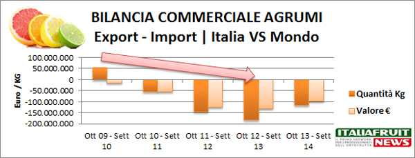 agrumi bilancia commerciale 2014