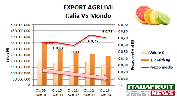 agrumi export 2014