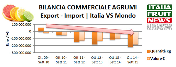 bilancia-commerciale-2015-agrumi-italia-ifn