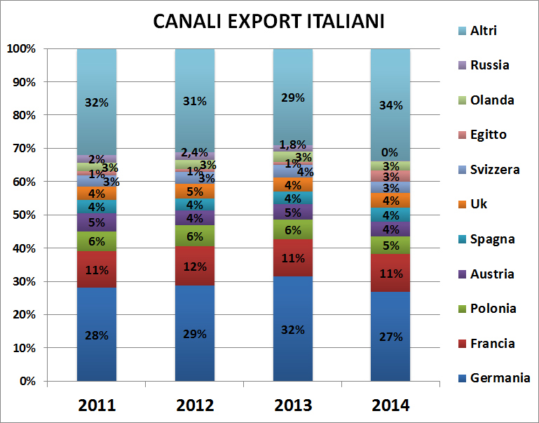canali-export-italia-2014