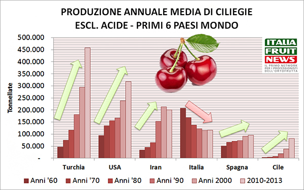 ciliegie-produzioni-2014-ifn