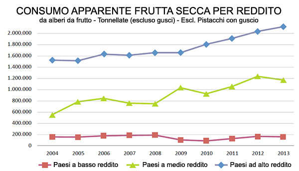 consumo-frutta-secca-mondo