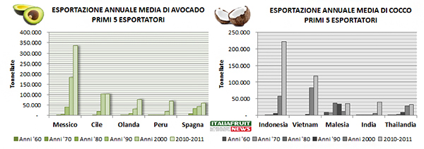 esportazione-mondiale-cocco-avocado-2015