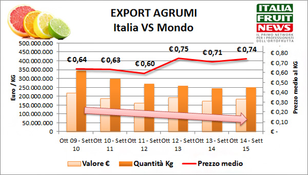 export-2015-agrumi-italia-ifn