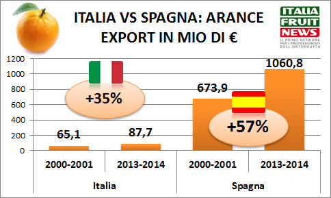 export-agrumi-italia-spagna-ifn