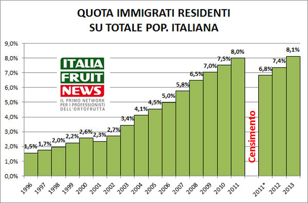 immigrati-evoluzione-italia