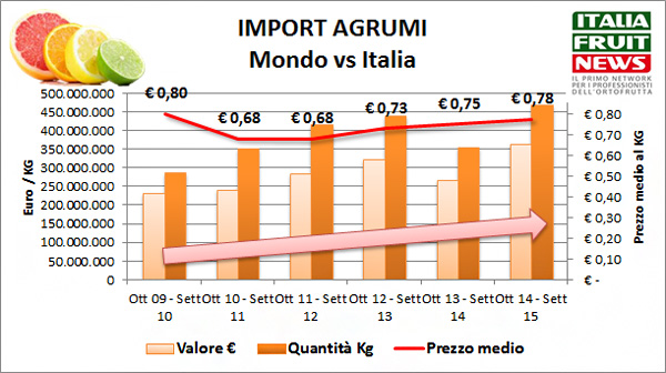 import-2015-agrumi-italia-ifn