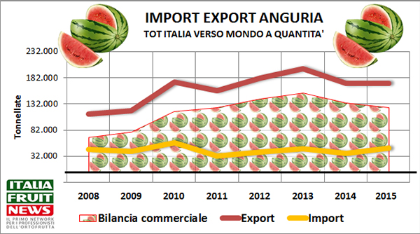 import-export-anguria2-italia