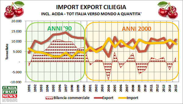 import-export-ciliegia-2015