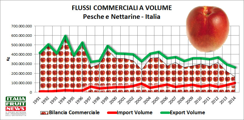 import-export-pesche-nettarine-italia-bilancia-commerciale-2014