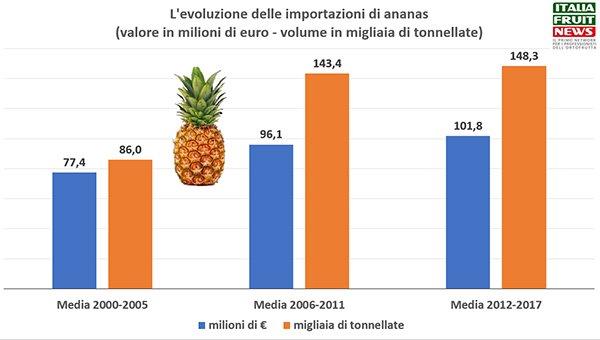 Importazione ananas