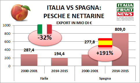 pesche-nettarine-export-italia-spagna-ifn.