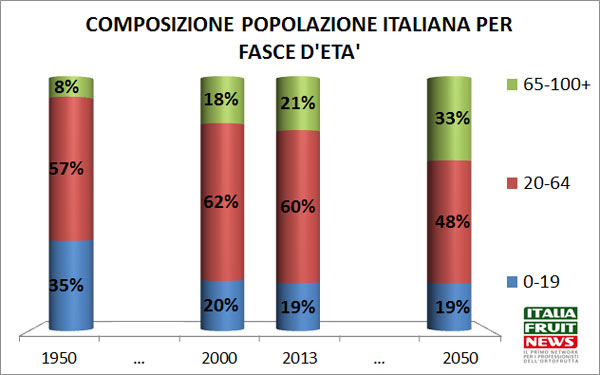 senilizzazione popolazione italiana