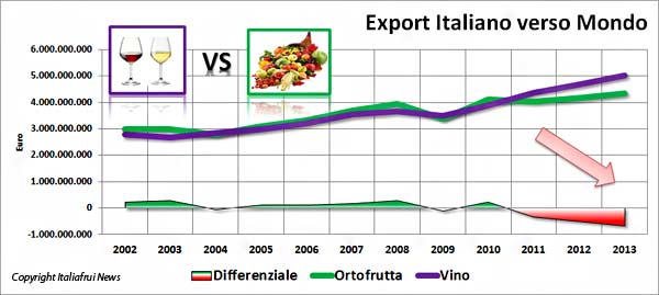 tabella-export-vino-ortofrutta-ifn