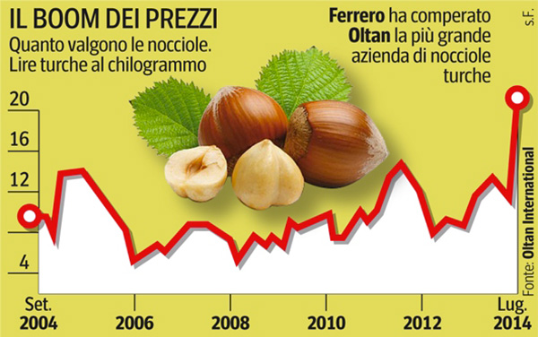 «Ferrero re delle nocciole dopo l'acquisizione di Oltan»