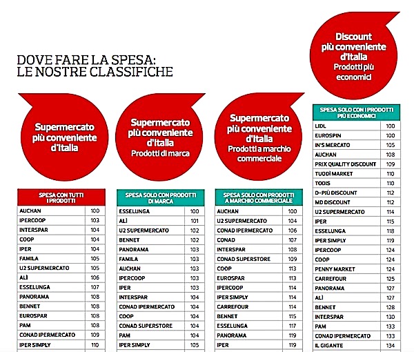 Altroconsumo: catene e città più convenienti 