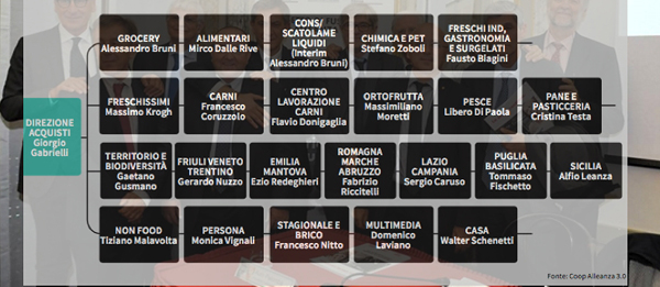 Coop Alleanza 3.0, l'organigramma direzionale