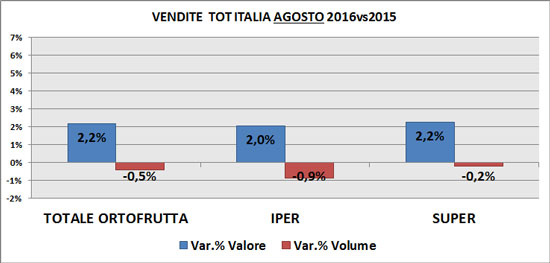 Trend per superficie di vendita