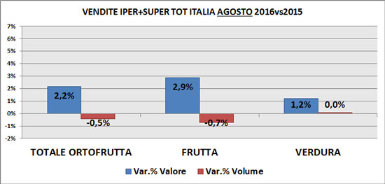 Trend ortofrutta ad agosto
