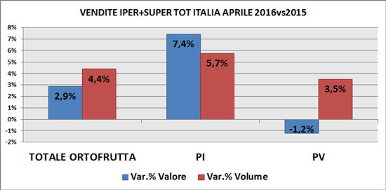 Trend per modalità di vendita