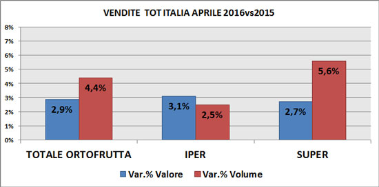 Trend per superficie di vendita