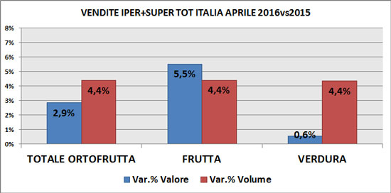 Trend ortofrutta ad aprile