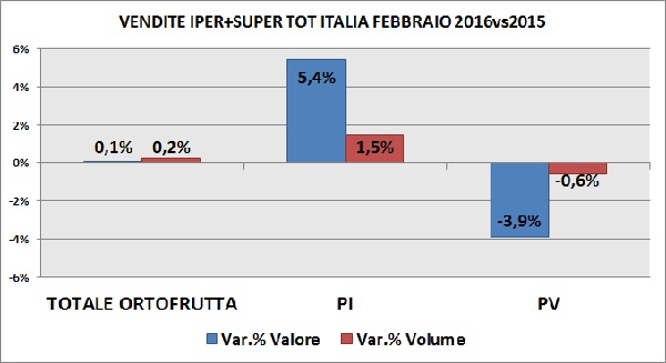 Trend febbraio per modalità di vendita