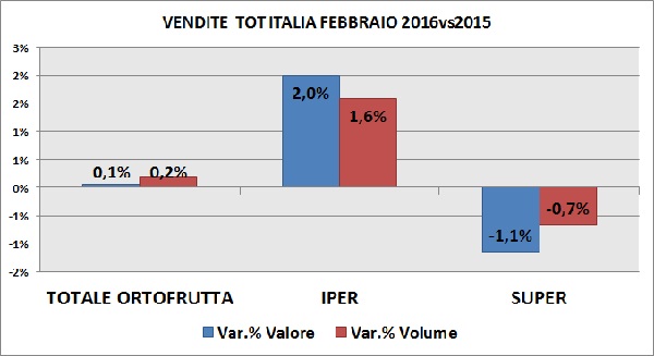 Trend febbraio per superficie di vendita