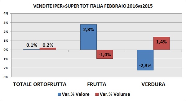 Trend ortofrutta a febbraio