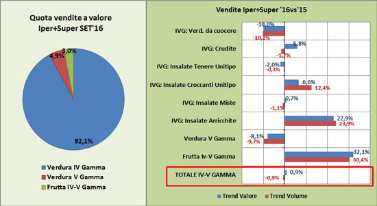 I trend della IV-V Gamma