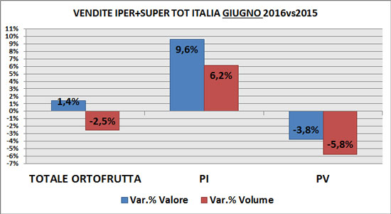Trend per modalità di vendita