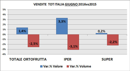 Trend per superficie di vendita